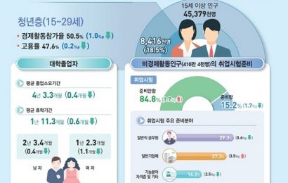 청년층 취업자 400만 5천명…고용률, 47.6%