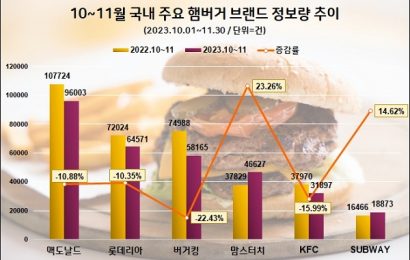 국내 주요 햄버거 브랜드, 소비자 관심도 1위는?