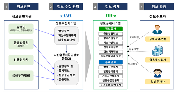 한국예탁결제원, 유동화증권 통합정보시스템 확대 수용