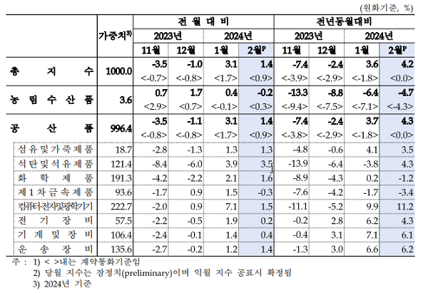 2월 수출물가, 전월대비 1.4% 상승…전년동월대비 4.2% ↑