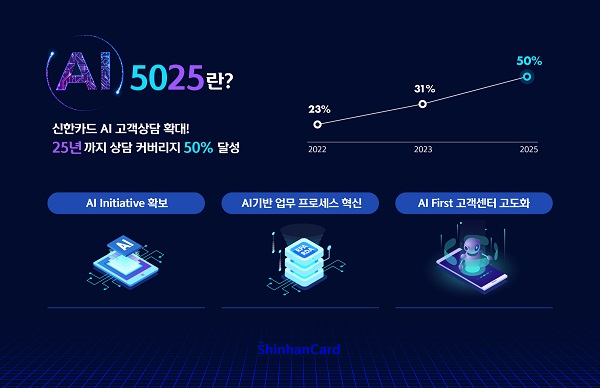 신한카드, AI 상담 커버리지 50%까지 확대…AI 기술 고도화